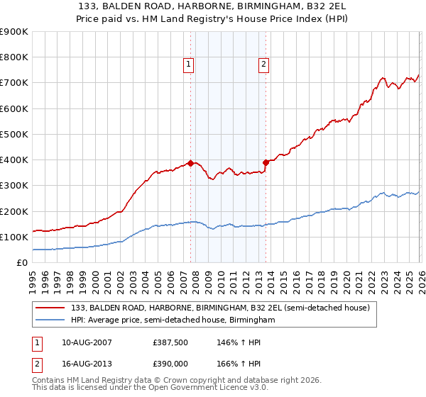 133, BALDEN ROAD, HARBORNE, BIRMINGHAM, B32 2EL: Price paid vs HM Land Registry's House Price Index