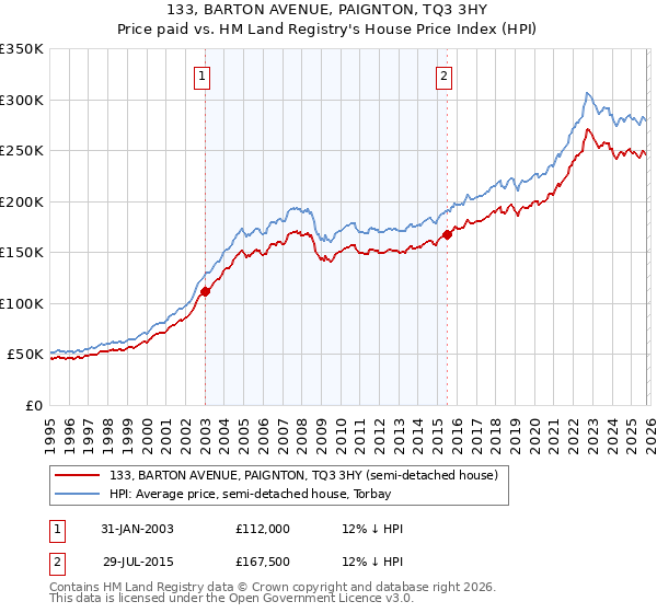 133, BARTON AVENUE, PAIGNTON, TQ3 3HY: Price paid vs HM Land Registry's House Price Index