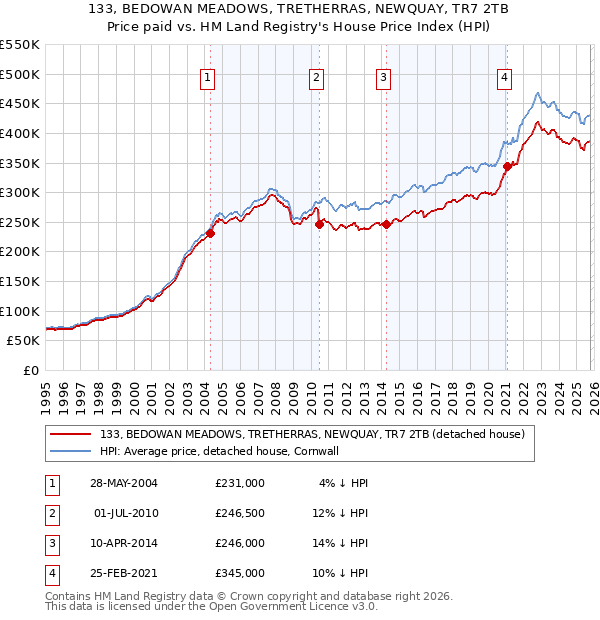 133, BEDOWAN MEADOWS, TRETHERRAS, NEWQUAY, TR7 2TB: Price paid vs HM Land Registry's House Price Index