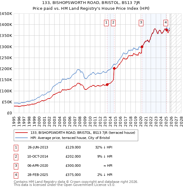 133, BISHOPSWORTH ROAD, BRISTOL, BS13 7JR: Price paid vs HM Land Registry's House Price Index