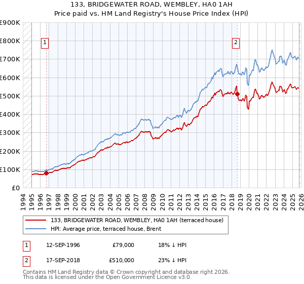 133, BRIDGEWATER ROAD, WEMBLEY, HA0 1AH: Price paid vs HM Land Registry's House Price Index