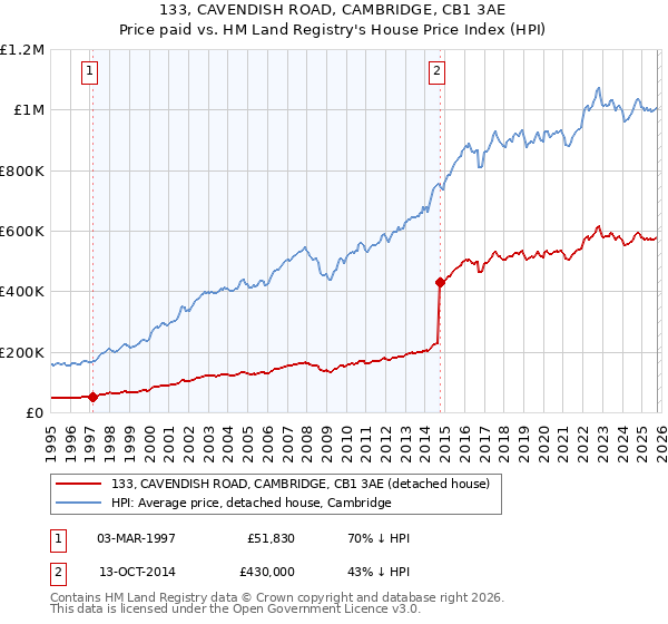 133, CAVENDISH ROAD, CAMBRIDGE, CB1 3AE: Price paid vs HM Land Registry's House Price Index