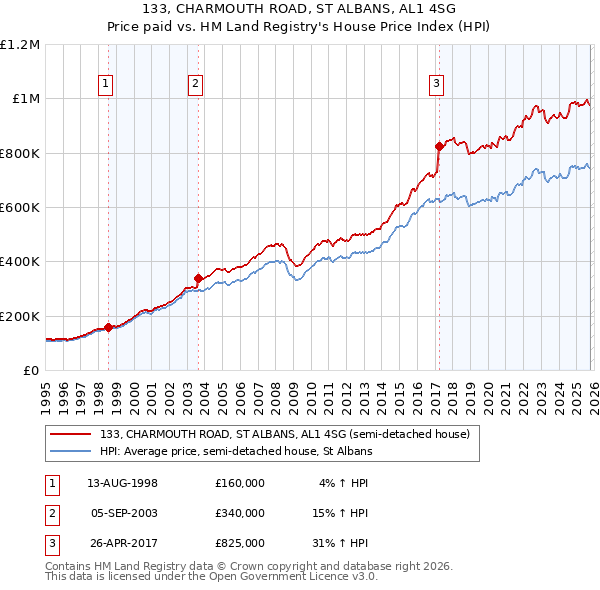 133, CHARMOUTH ROAD, ST ALBANS, AL1 4SG: Price paid vs HM Land Registry's House Price Index