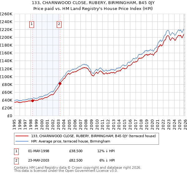 133, CHARNWOOD CLOSE, RUBERY, BIRMINGHAM, B45 0JY: Price paid vs HM Land Registry's House Price Index