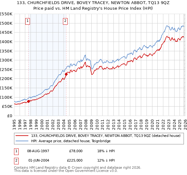 133, CHURCHFIELDS DRIVE, BOVEY TRACEY, NEWTON ABBOT, TQ13 9QZ: Price paid vs HM Land Registry's House Price Index