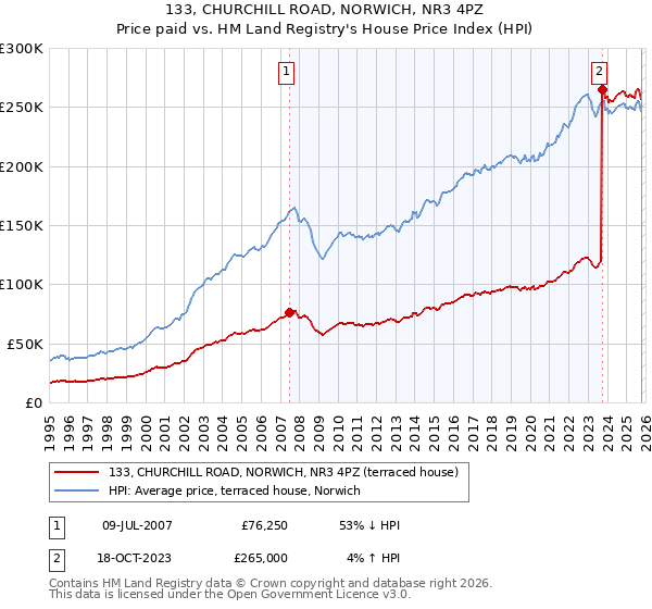 133, CHURCHILL ROAD, NORWICH, NR3 4PZ: Price paid vs HM Land Registry's House Price Index