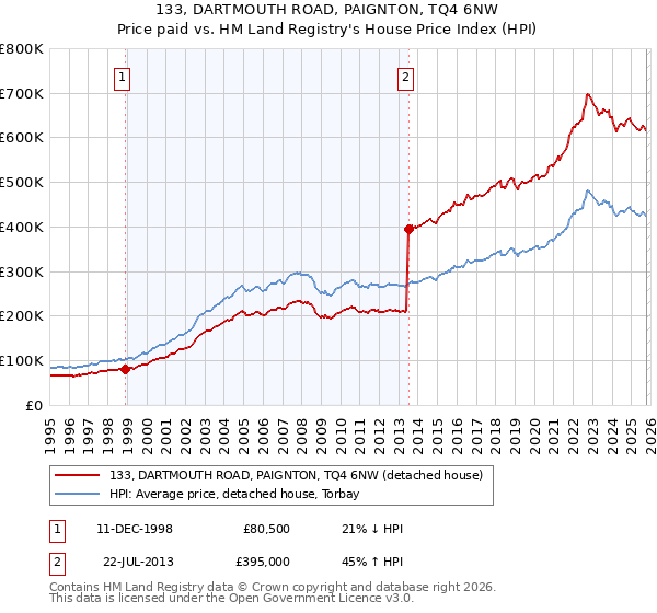 133, DARTMOUTH ROAD, PAIGNTON, TQ4 6NW: Price paid vs HM Land Registry's House Price Index