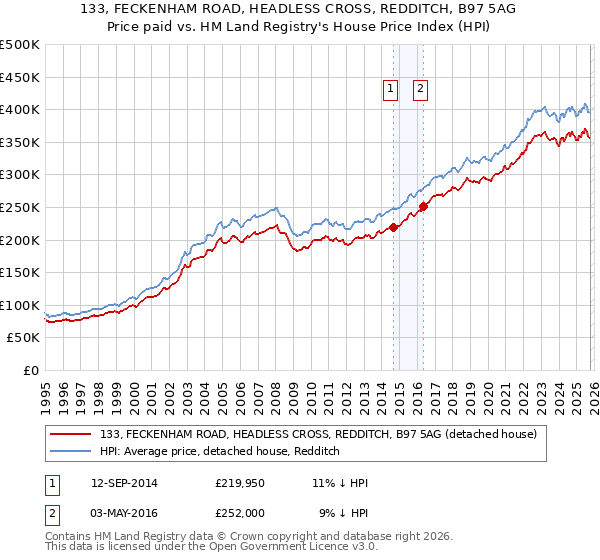 133, FECKENHAM ROAD, HEADLESS CROSS, REDDITCH, B97 5AG: Price paid vs HM Land Registry's House Price Index