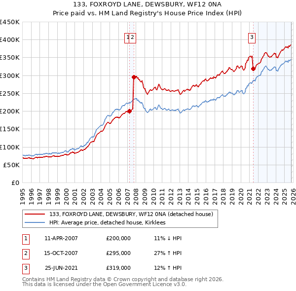 133, FOXROYD LANE, DEWSBURY, WF12 0NA: Price paid vs HM Land Registry's House Price Index