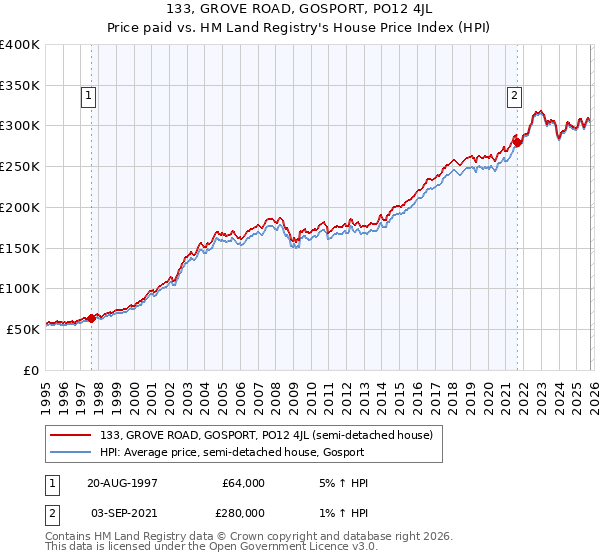 133, GROVE ROAD, GOSPORT, PO12 4JL: Price paid vs HM Land Registry's House Price Index