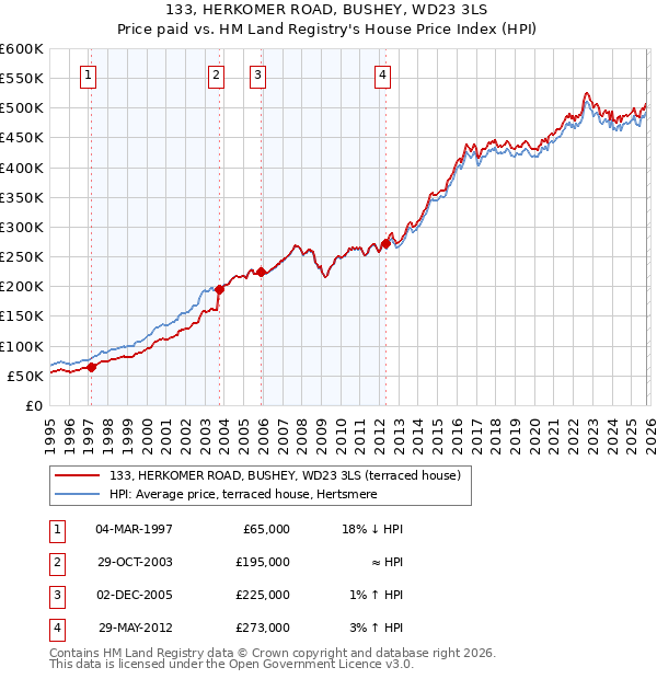 133, HERKOMER ROAD, BUSHEY, WD23 3LS: Price paid vs HM Land Registry's House Price Index