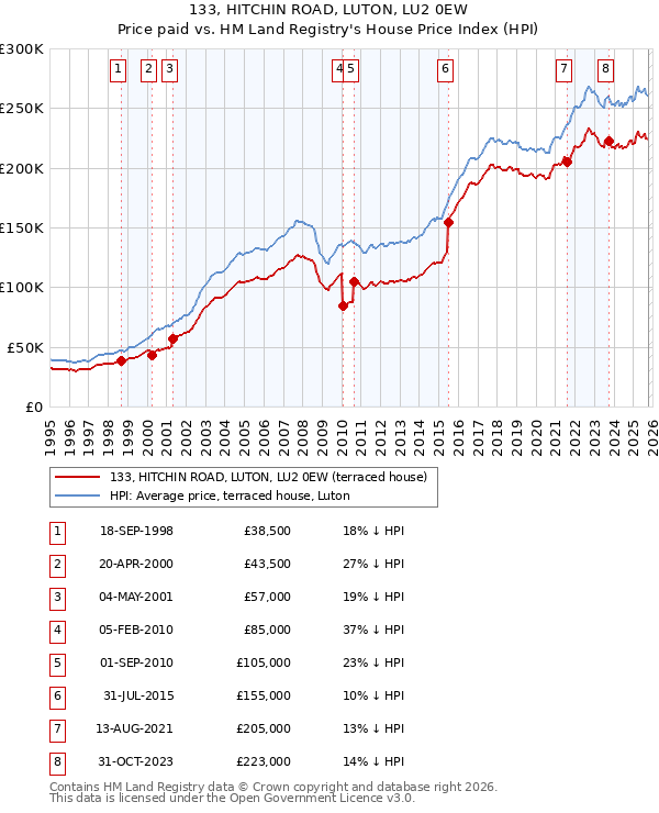 133, HITCHIN ROAD, LUTON, LU2 0EW: Price paid vs HM Land Registry's House Price Index