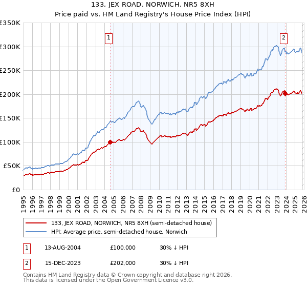 133, JEX ROAD, NORWICH, NR5 8XH: Price paid vs HM Land Registry's House Price Index