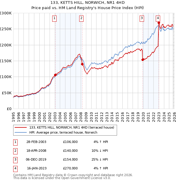 133, KETTS HILL, NORWICH, NR1 4HD: Price paid vs HM Land Registry's House Price Index