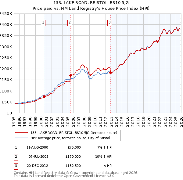 133, LAKE ROAD, BRISTOL, BS10 5JG: Price paid vs HM Land Registry's House Price Index