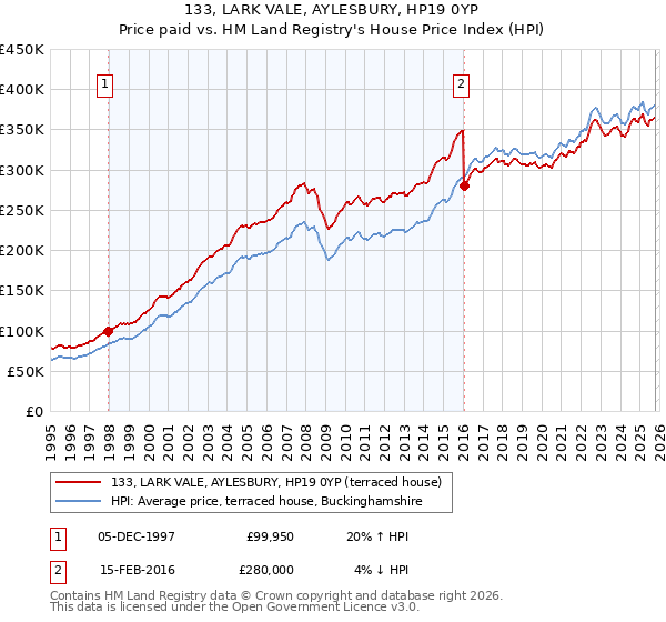 133, LARK VALE, AYLESBURY, HP19 0YP: Price paid vs HM Land Registry's House Price Index