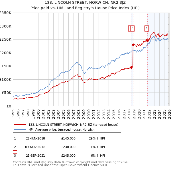 133, LINCOLN STREET, NORWICH, NR2 3JZ: Price paid vs HM Land Registry's House Price Index