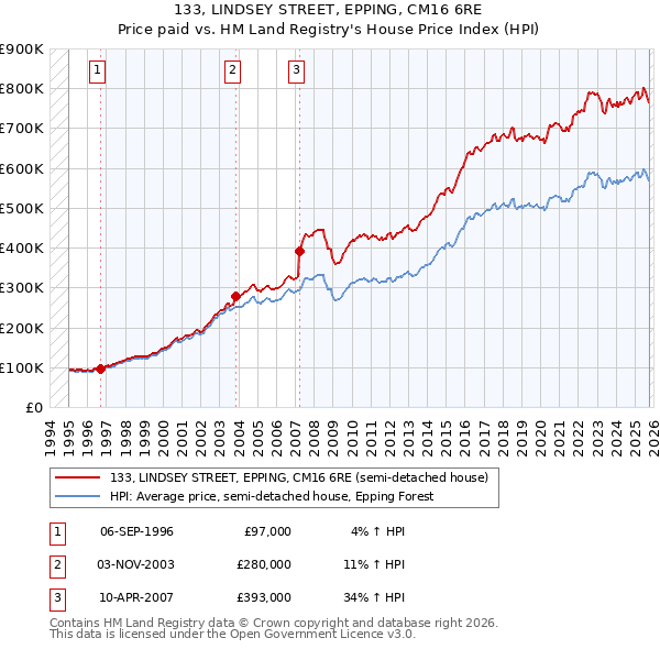 133, LINDSEY STREET, EPPING, CM16 6RE: Price paid vs HM Land Registry's House Price Index