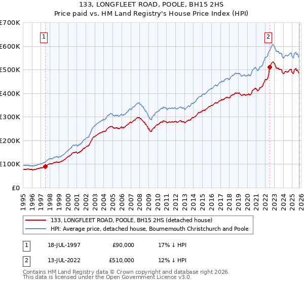 133, LONGFLEET ROAD, POOLE, BH15 2HS: Price paid vs HM Land Registry's House Price Index