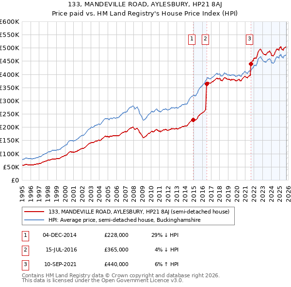 133, MANDEVILLE ROAD, AYLESBURY, HP21 8AJ: Price paid vs HM Land Registry's House Price Index