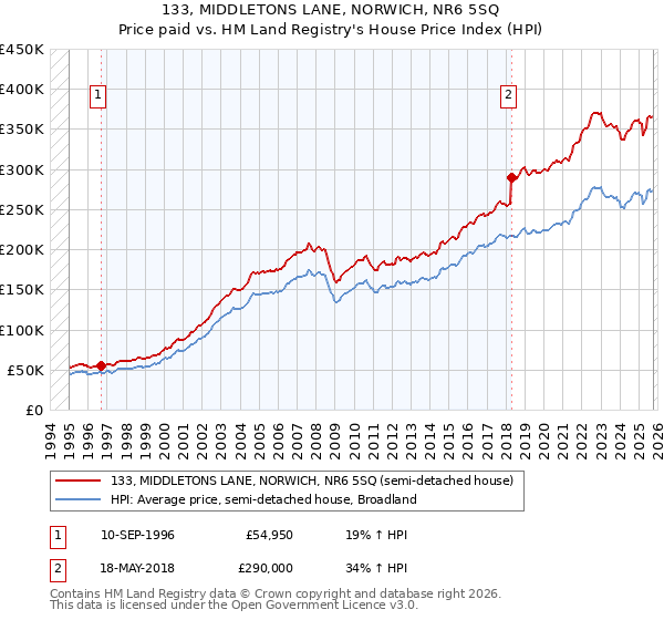 133, MIDDLETONS LANE, NORWICH, NR6 5SQ: Price paid vs HM Land Registry's House Price Index