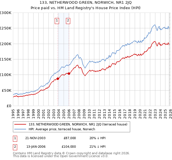 133, NETHERWOOD GREEN, NORWICH, NR1 2JQ: Price paid vs HM Land Registry's House Price Index