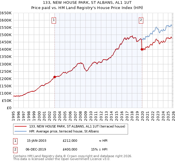 133, NEW HOUSE PARK, ST ALBANS, AL1 1UT: Price paid vs HM Land Registry's House Price Index