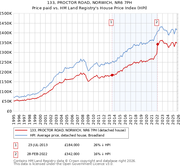 133, PROCTOR ROAD, NORWICH, NR6 7PH: Price paid vs HM Land Registry's House Price Index