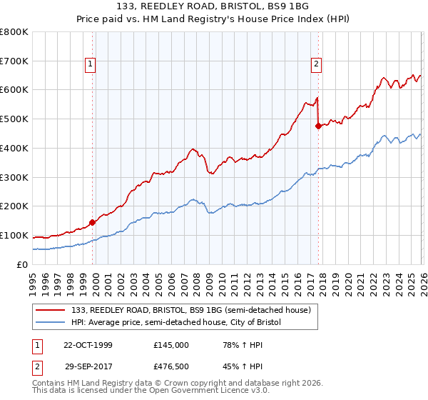 133, REEDLEY ROAD, BRISTOL, BS9 1BG: Price paid vs HM Land Registry's House Price Index