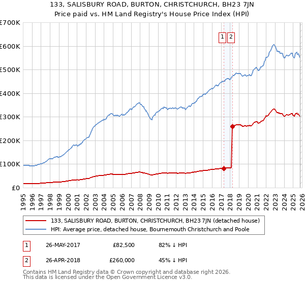 133, SALISBURY ROAD, BURTON, CHRISTCHURCH, BH23 7JN: Price paid vs HM Land Registry's House Price Index