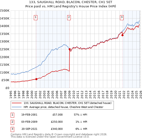 133, SAUGHALL ROAD, BLACON, CHESTER, CH1 5ET: Price paid vs HM Land Registry's House Price Index