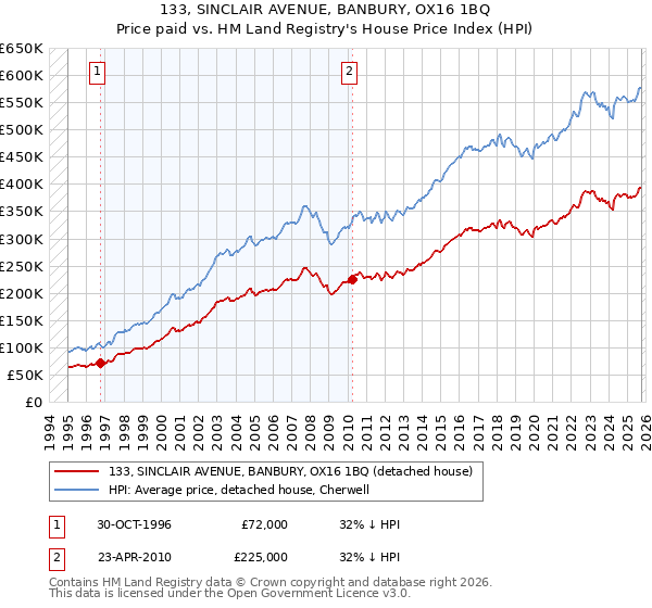 133, SINCLAIR AVENUE, BANBURY, OX16 1BQ: Price paid vs HM Land Registry's House Price Index
