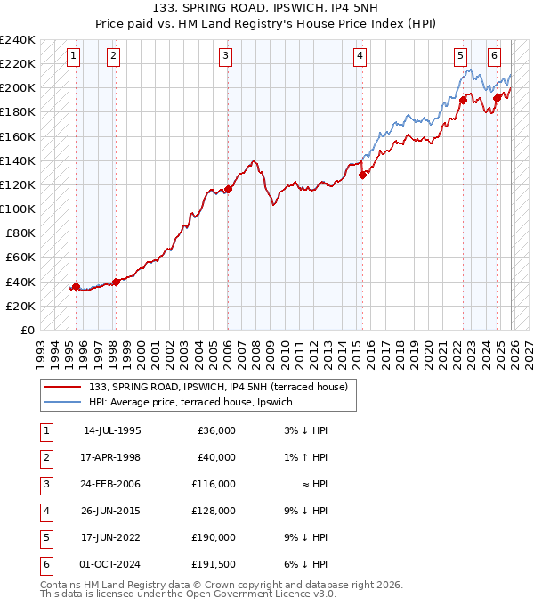 133, SPRING ROAD, IPSWICH, IP4 5NH: Price paid vs HM Land Registry's House Price Index