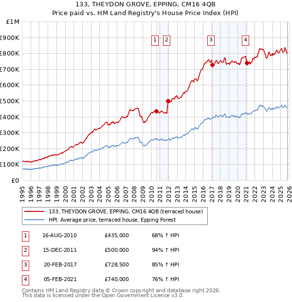 133, THEYDON GROVE, EPPING, CM16 4QB: Price paid vs HM Land Registry's House Price Index