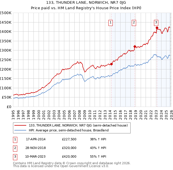 133, THUNDER LANE, NORWICH, NR7 0JG: Price paid vs HM Land Registry's House Price Index