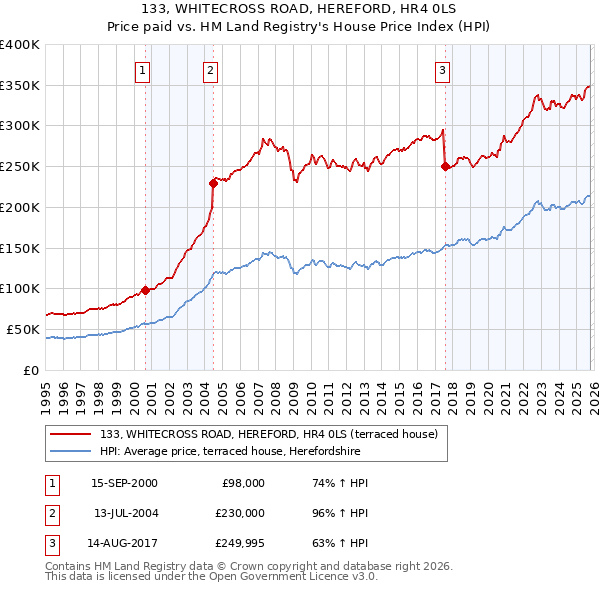 133, WHITECROSS ROAD, HEREFORD, HR4 0LS: Price paid vs HM Land Registry's House Price Index