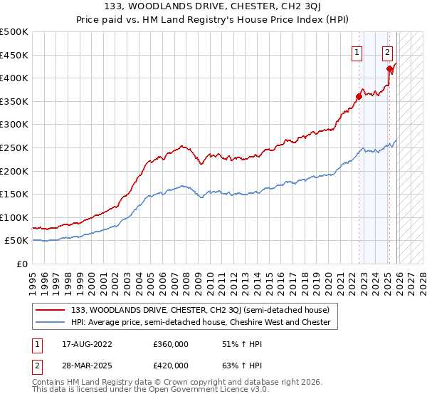 133, WOODLANDS DRIVE, CHESTER, CH2 3QJ: Price paid vs HM Land Registry's House Price Index
