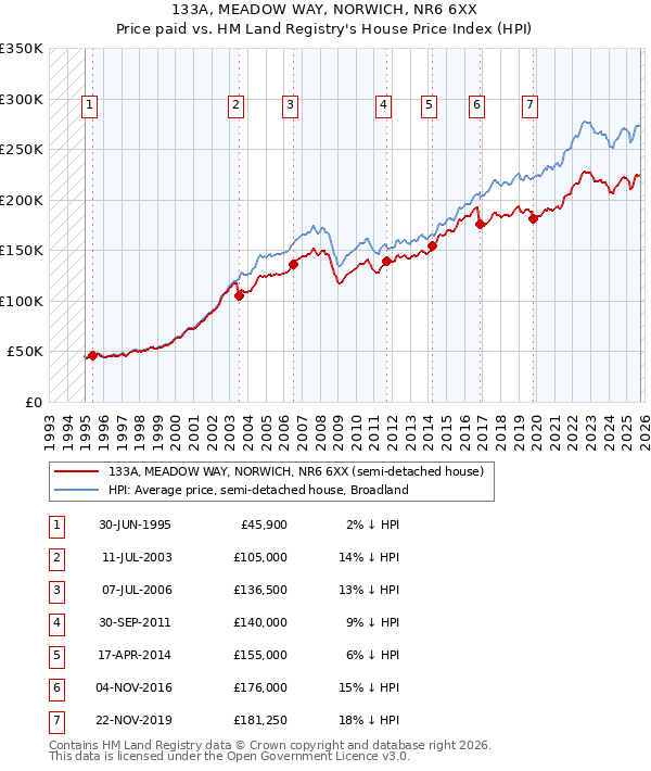 133A, MEADOW WAY, NORWICH, NR6 6XX: Price paid vs HM Land Registry's House Price Index