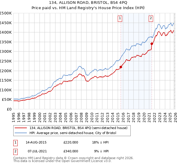 134, ALLISON ROAD, BRISTOL, BS4 4PQ: Price paid vs HM Land Registry's House Price Index