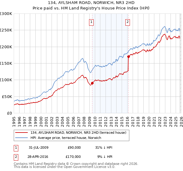 134, AYLSHAM ROAD, NORWICH, NR3 2HD: Price paid vs HM Land Registry's House Price Index
