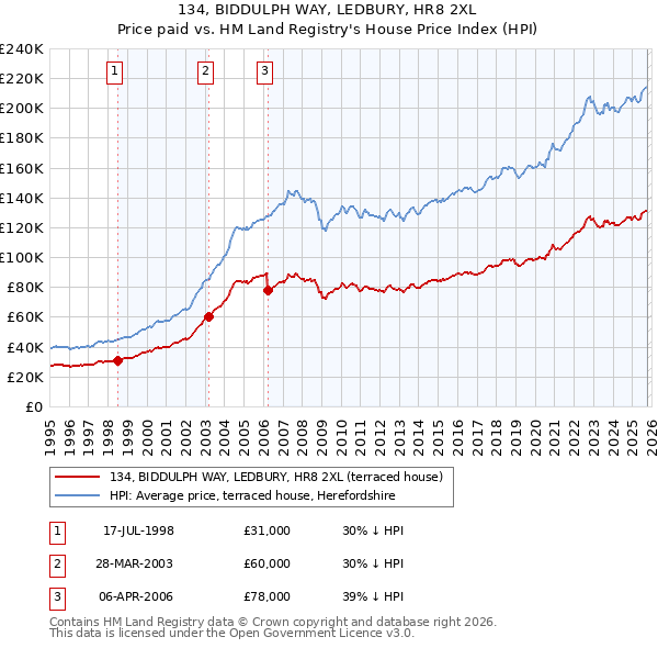 134, BIDDULPH WAY, LEDBURY, HR8 2XL: Price paid vs HM Land Registry's House Price Index