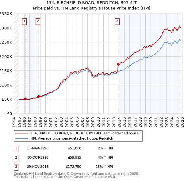 134, BIRCHFIELD ROAD, REDDITCH, B97 4LT: Price paid vs HM Land Registry's House Price Index