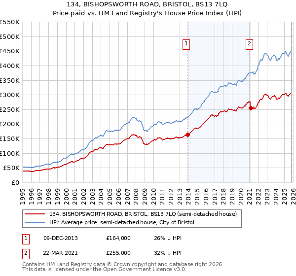 134, BISHOPSWORTH ROAD, BRISTOL, BS13 7LQ: Price paid vs HM Land Registry's House Price Index