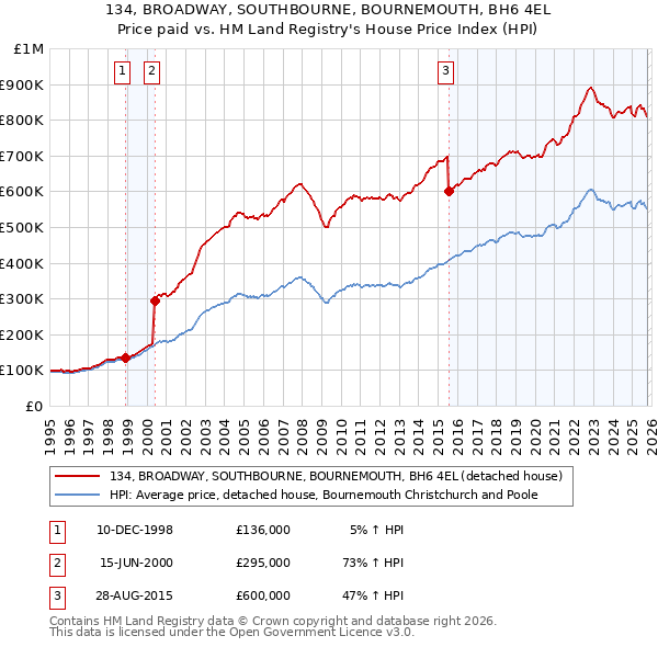 134, BROADWAY, SOUTHBOURNE, BOURNEMOUTH, BH6 4EL: Price paid vs HM Land Registry's House Price Index