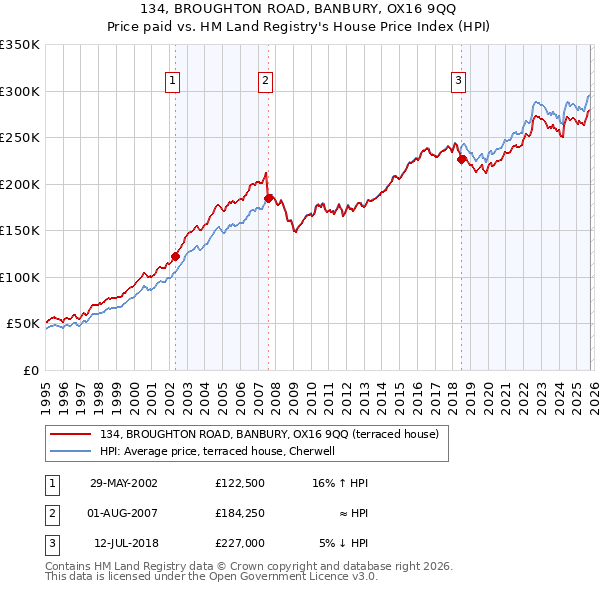 134, BROUGHTON ROAD, BANBURY, OX16 9QQ: Price paid vs HM Land Registry's House Price Index