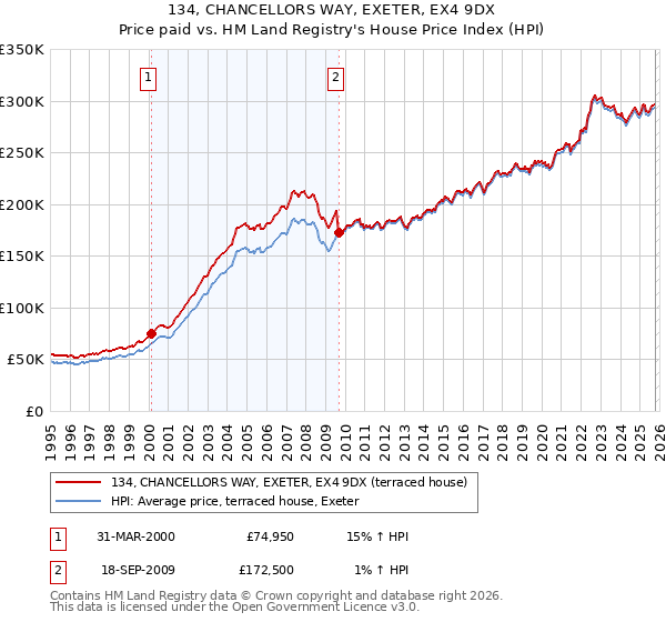134, CHANCELLORS WAY, EXETER, EX4 9DX: Price paid vs HM Land Registry's House Price Index