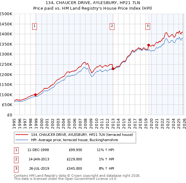 134, CHAUCER DRIVE, AYLESBURY, HP21 7LN: Price paid vs HM Land Registry's House Price Index