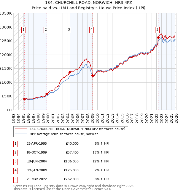 134, CHURCHILL ROAD, NORWICH, NR3 4PZ: Price paid vs HM Land Registry's House Price Index