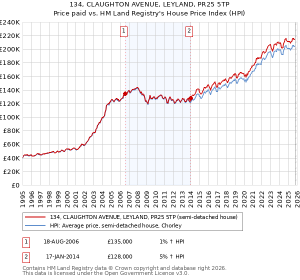 134, CLAUGHTON AVENUE, LEYLAND, PR25 5TP: Price paid vs HM Land Registry's House Price Index