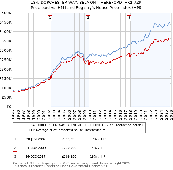 134, DORCHESTER WAY, BELMONT, HEREFORD, HR2 7ZP: Price paid vs HM Land Registry's House Price Index